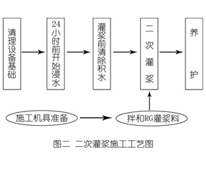 桦甸灌浆料施工工艺—文字完整版